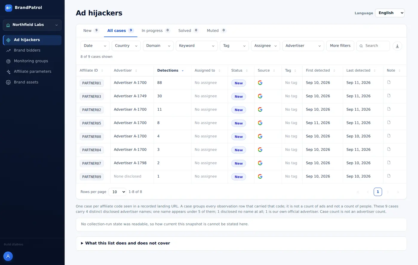 The ad hijackers case list: nine cases, each with an affiliate ID, advertiser, detection count, status and first and last detected dates.
